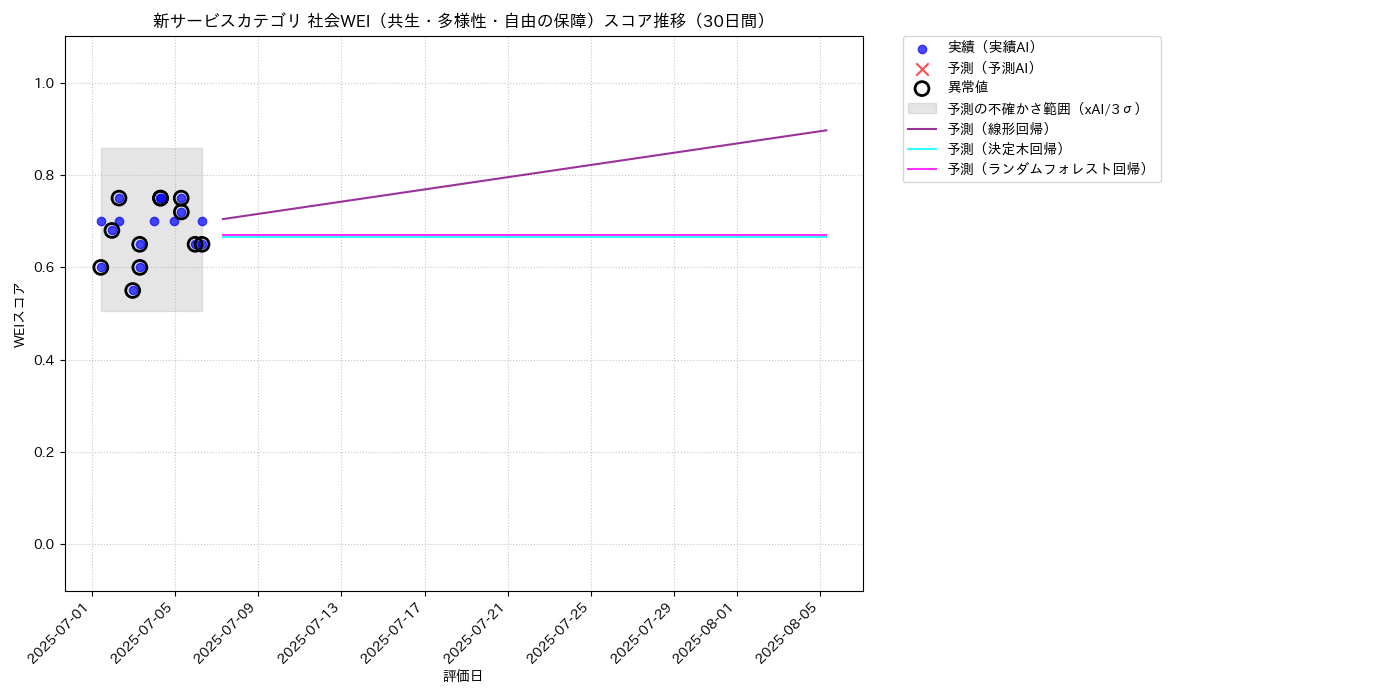 新サービス 社会WEI（共生・多様性・自由の保障） 時系列散布図（静的） 30日間 - グラフ