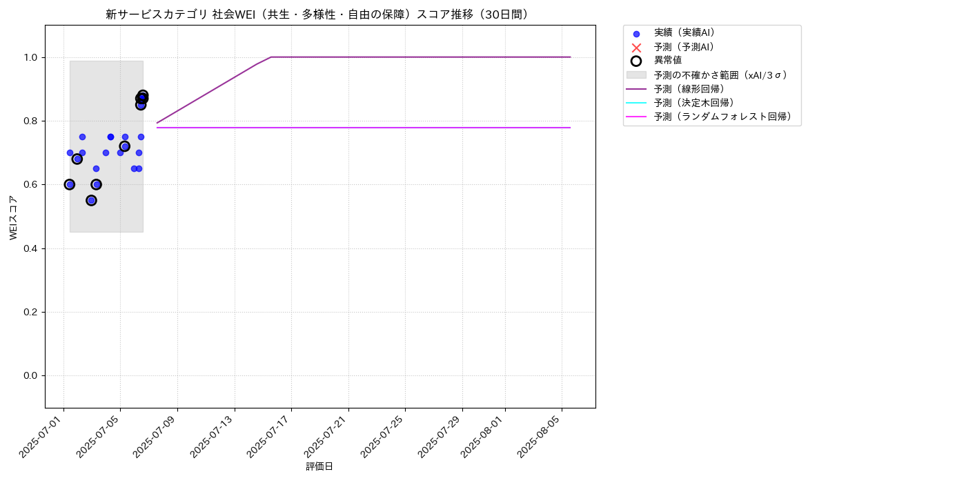 新サービス 社会WEI（共生・多様性・自由の保障） 時系列散布図（静的） 30日間 - グラフ