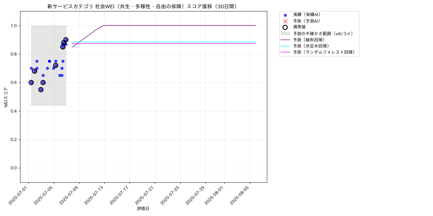 新サービス 社会WEI（共生・多様性・自由の保障） 時系列散布図（静的） 30日間 - グラフ