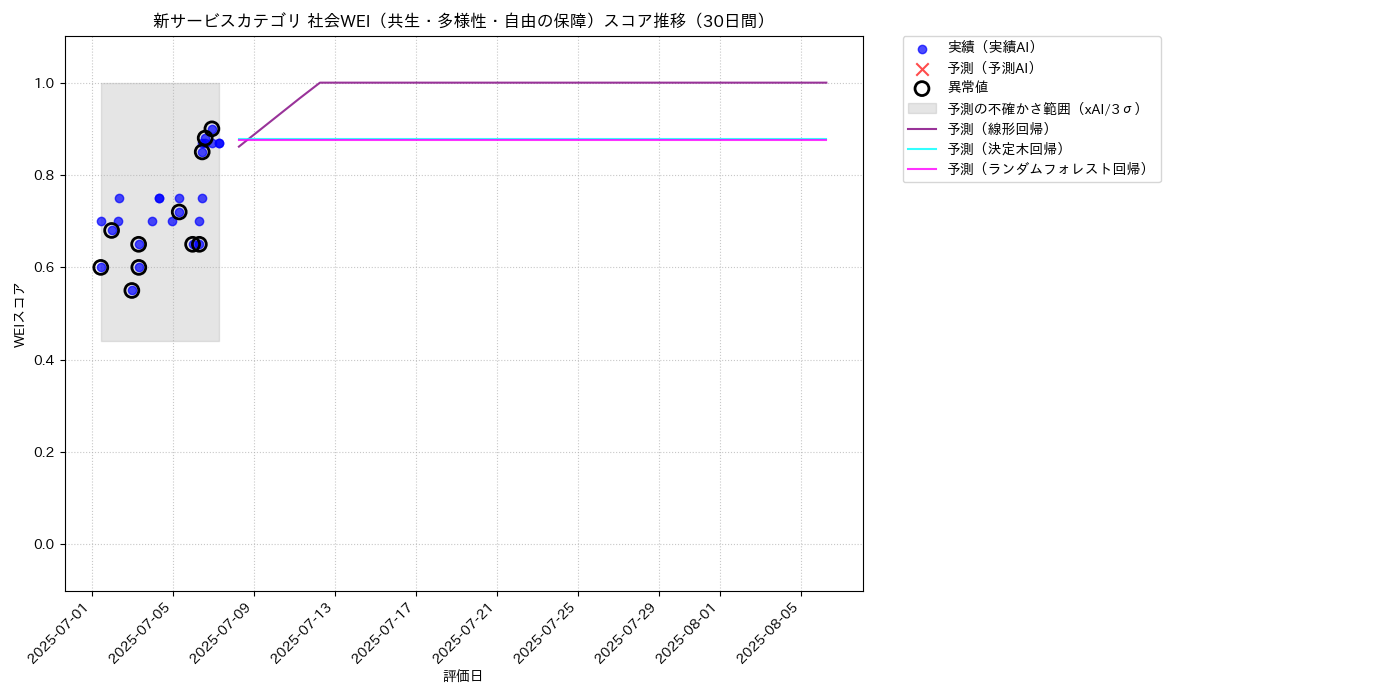 新サービス 社会WEI（共生・多様性・自由の保障） 時系列散布図（静的） 30日間 - グラフ