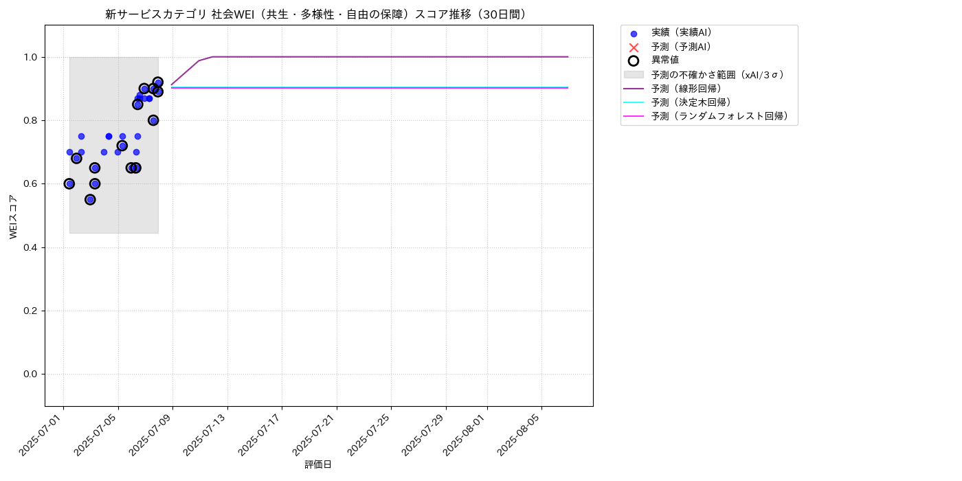 新サービス 社会WEI（共生・多様性・自由の保障） 時系列散布図（静的） 30日間 - グラフ