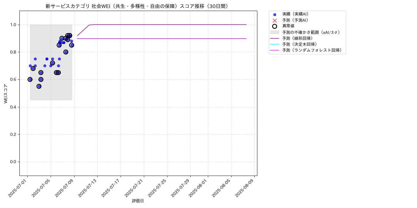 新サービス 社会WEI（共生・多様性・自由の保障） 時系列散布図（静的） 30日間 - グラフ