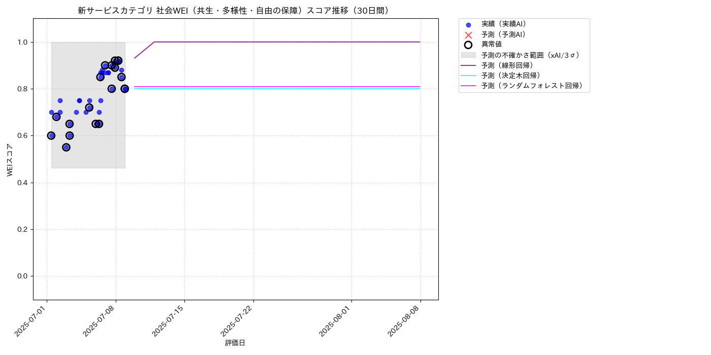新サービス 社会WEI（共生・多様性・自由の保障） 時系列散布図（静的） 30日間 - グラフ
