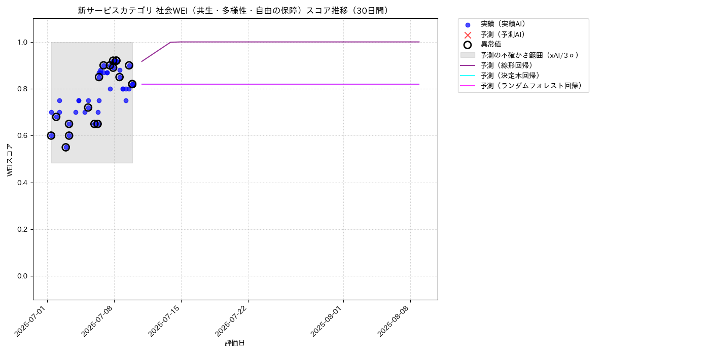 新サービス 社会WEI（共生・多様性・自由の保障） 時系列散布図（静的） 30日間 - グラフ