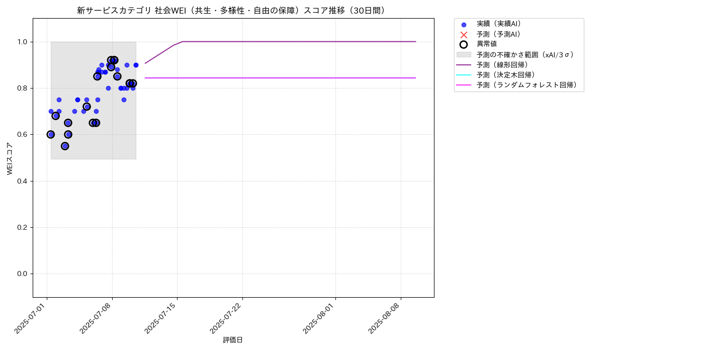 新サービス 社会WEI（共生・多様性・自由の保障） 時系列散布図（静的） 30日間 - グラフ