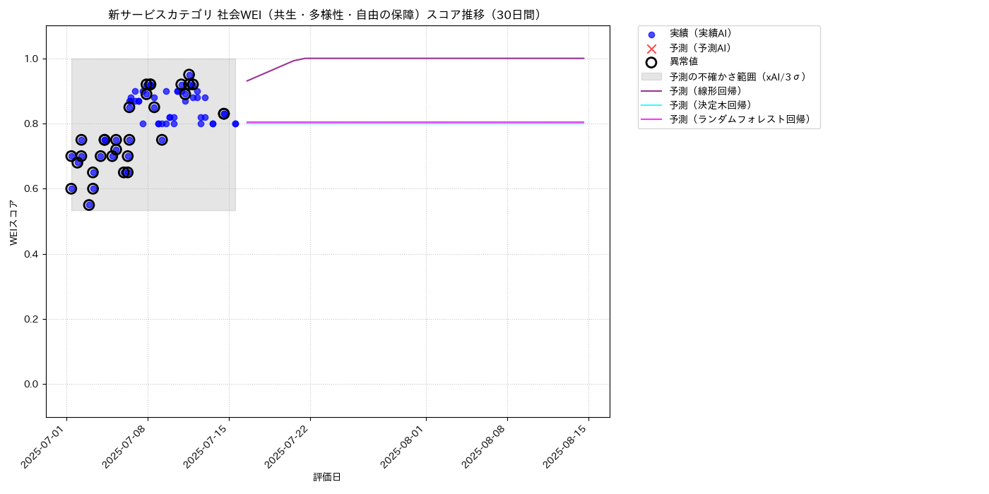 新サービス 社会WEI（共生・多様性・自由の保障） 時系列散布図（静的） 30日間 - グラフ