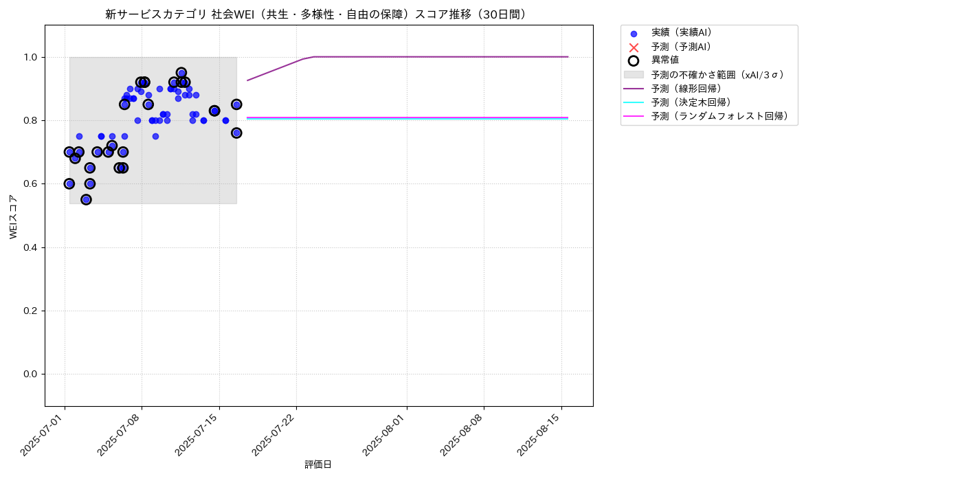 新サービス 社会WEI（共生・多様性・自由の保障） 時系列散布図（静的） 30日間 - グラフ