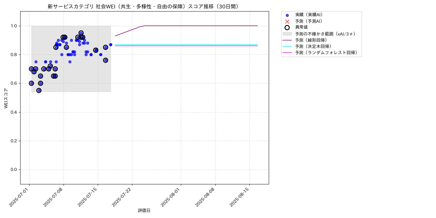 新サービス 社会WEI（共生・多様性・自由の保障） 時系列散布図（静的） 30日間 - グラフ