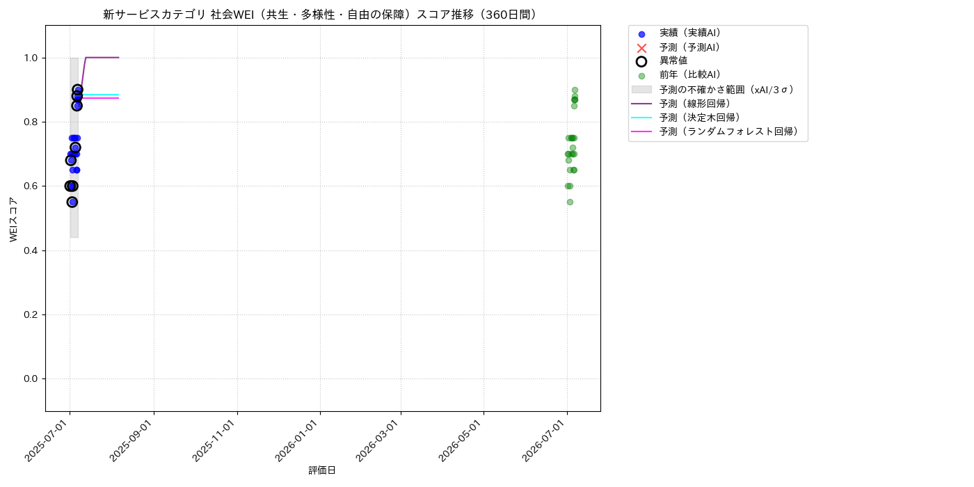 新サービス 社会WEI（共生・多様性・自由の保障） 時系列散布図（静的） 360日間 - グラフ