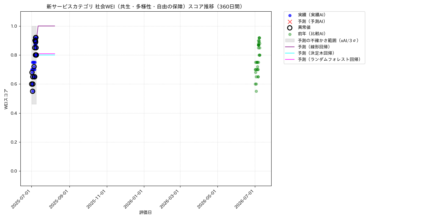 新サービス 社会WEI（共生・多様性・自由の保障） 時系列散布図（静的） 360日間 - グラフ