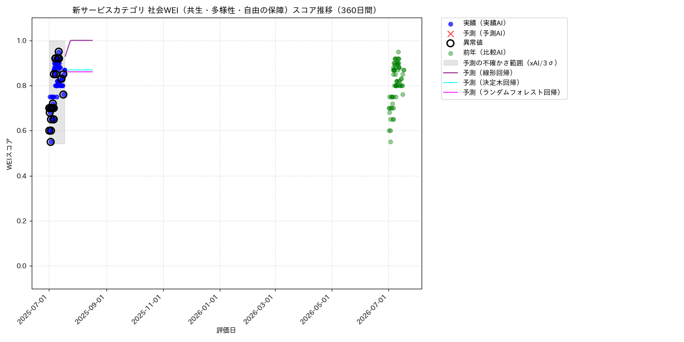 新サービス 社会WEI（共生・多様性・自由の保障） 時系列散布図（静的） 360日間 - グラフ