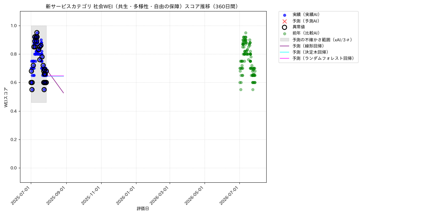 新サービス 社会WEI（共生・多様性・自由の保障） 時系列散布図（静的） 360日間 - グラフ