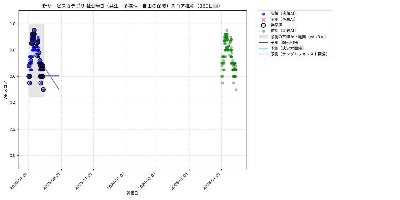 新サービス 社会WEI（共生・多様性・自由の保障） 時系列散布図（静的） 360日間 - グラフ