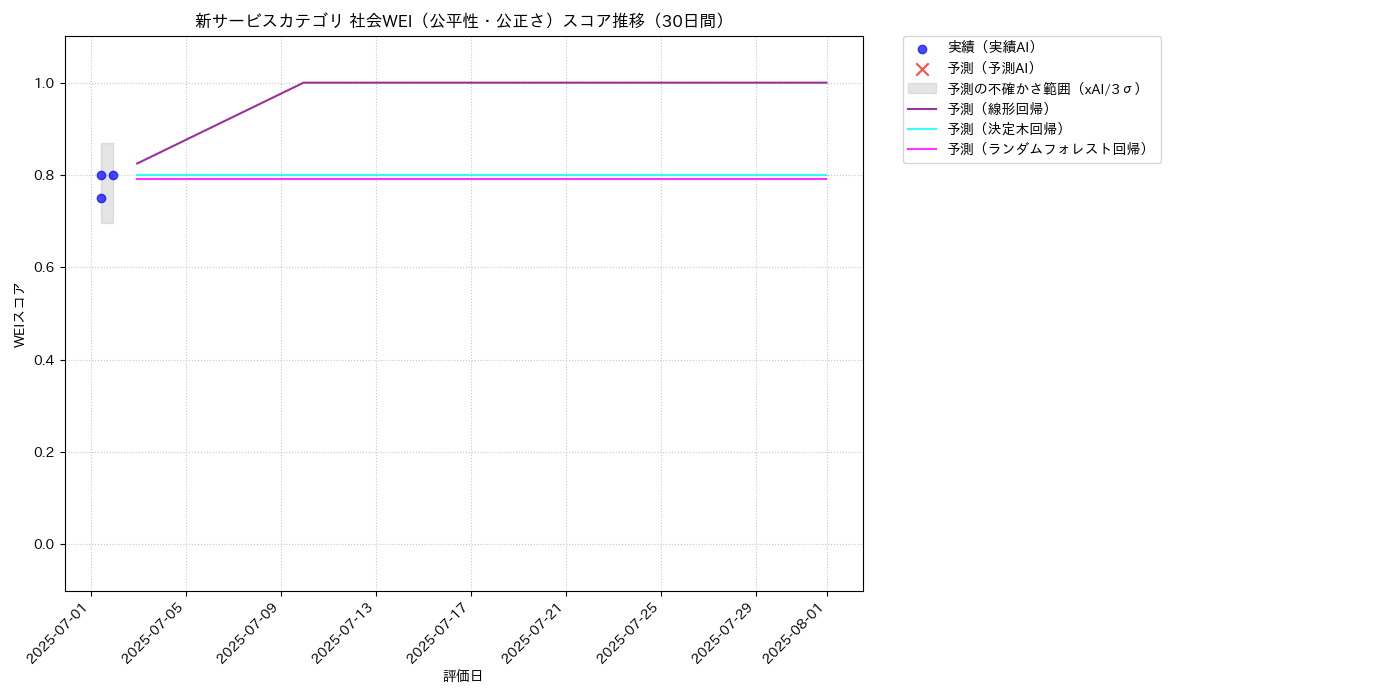 新サービス 社会WEI（公平性・公正さ） 時系列散布図（静的） 30日間 - グラフ