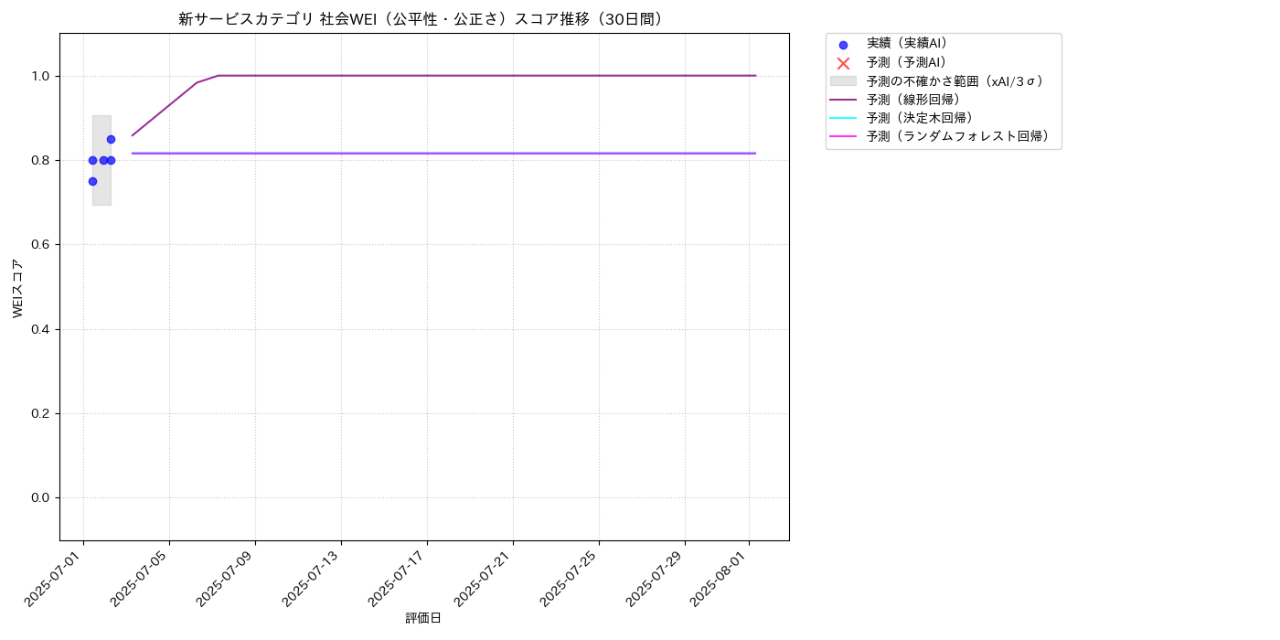 新サービス 社会WEI（公平性・公正さ） 時系列散布図（静的） 30日間 - グラフ