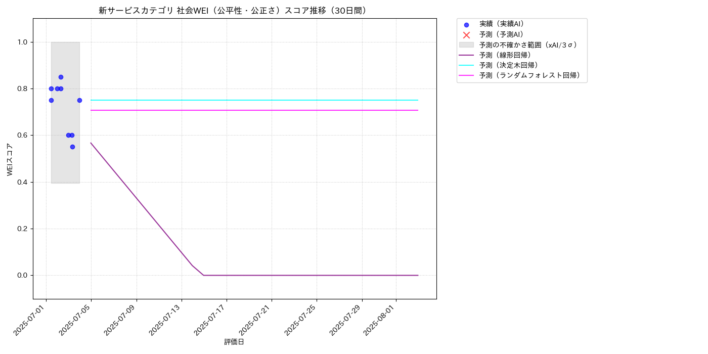 新サービス 社会WEI（公平性・公正さ） 時系列散布図（静的） 30日間 - グラフ