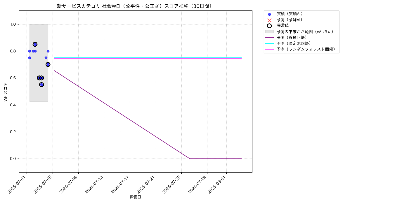 新サービス 社会WEI（公平性・公正さ） 時系列散布図（静的） 30日間 - グラフ