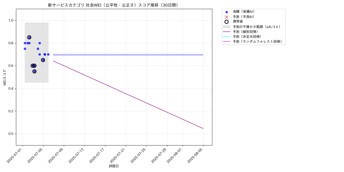新サービス 社会WEI（公平性・公正さ） 時系列散布図（静的） 30日間 - グラフ