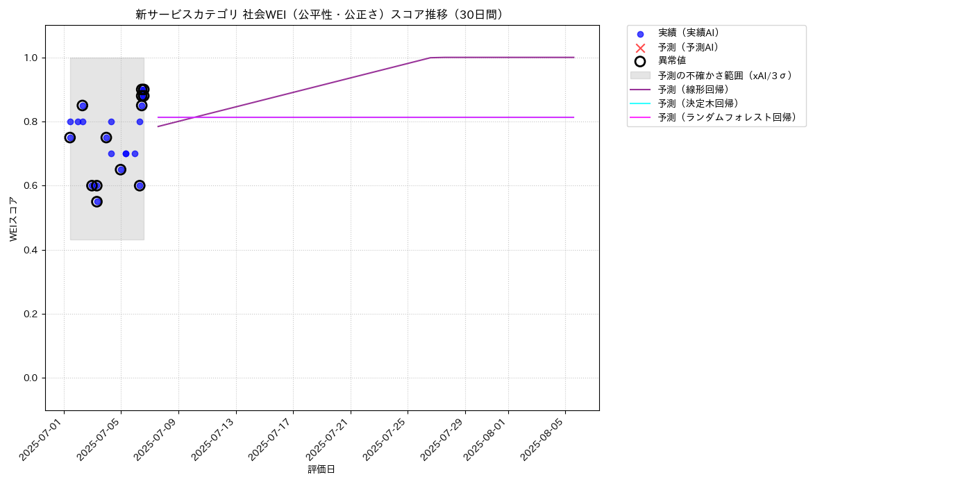 新サービス 社会WEI（公平性・公正さ） 時系列散布図（静的） 30日間 - グラフ