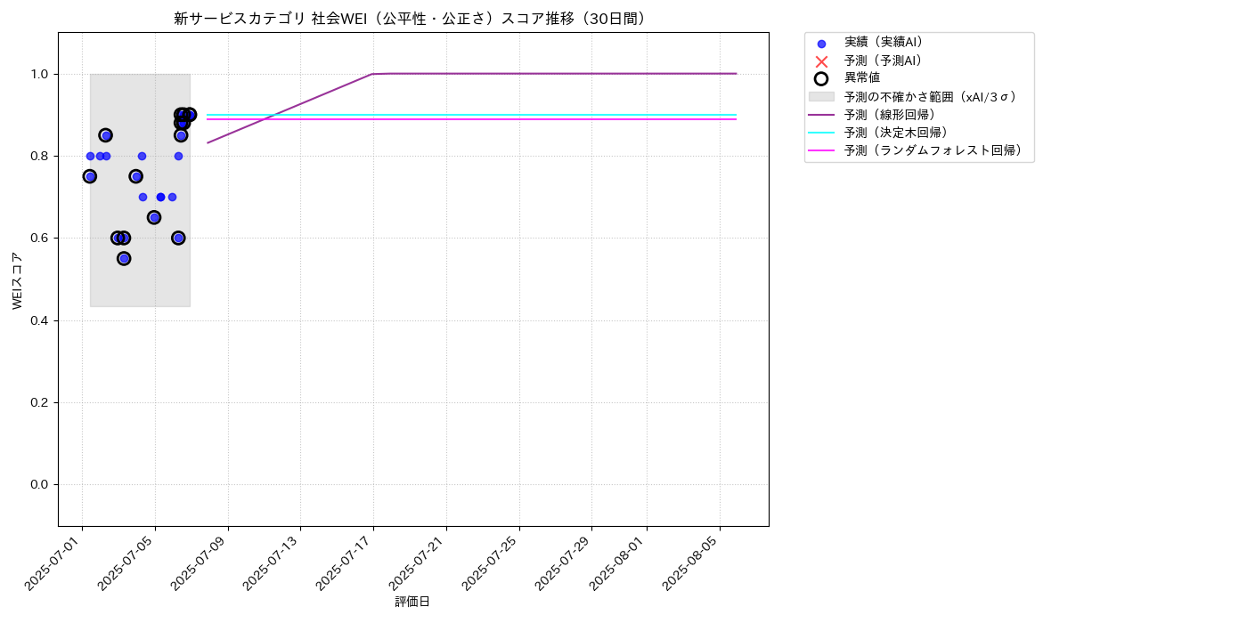 新サービス 社会WEI（公平性・公正さ） 時系列散布図（静的） 30日間 - グラフ