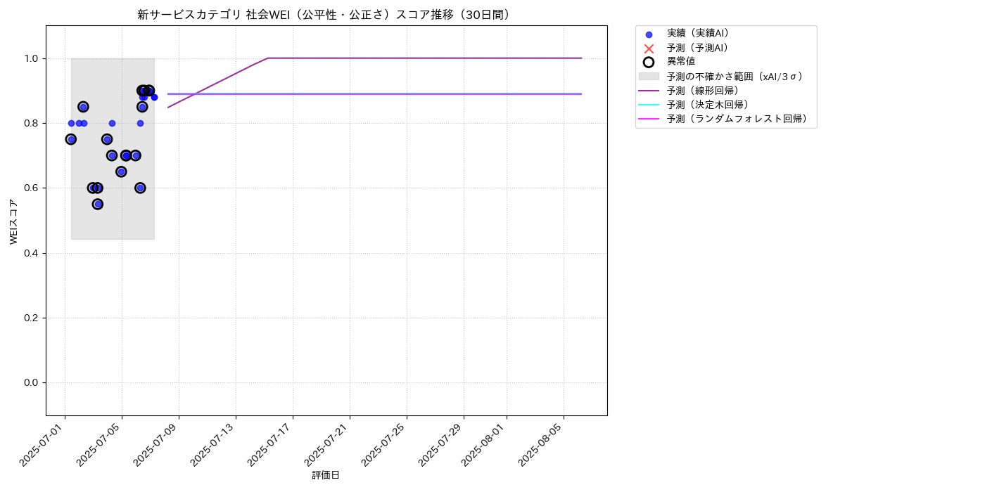 新サービス 社会WEI（公平性・公正さ） 時系列散布図（静的） 30日間 - グラフ