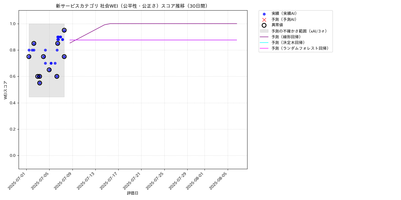 新サービス 社会WEI（公平性・公正さ） 時系列散布図（静的） 30日間 - グラフ