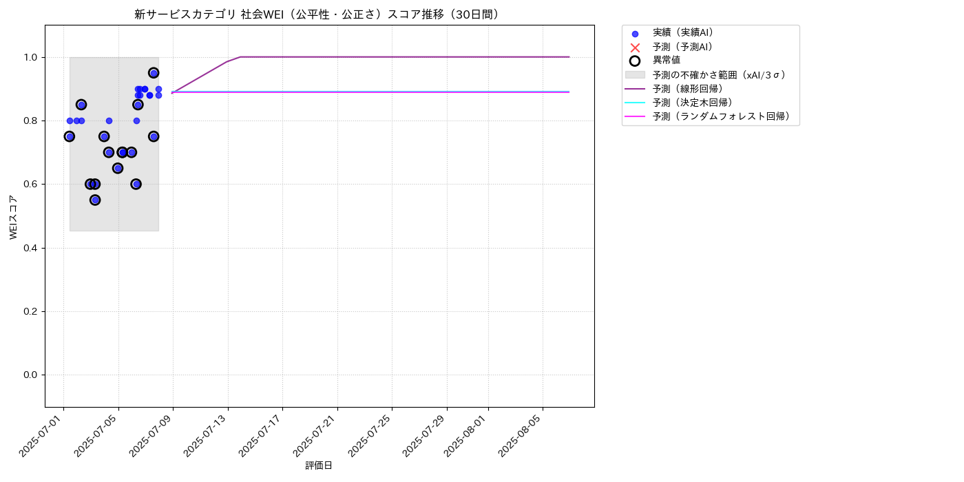 新サービス 社会WEI（公平性・公正さ） 時系列散布図（静的） 30日間 - グラフ