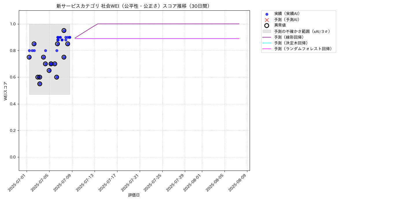 新サービス 社会WEI（公平性・公正さ） 時系列散布図（静的） 30日間 - グラフ