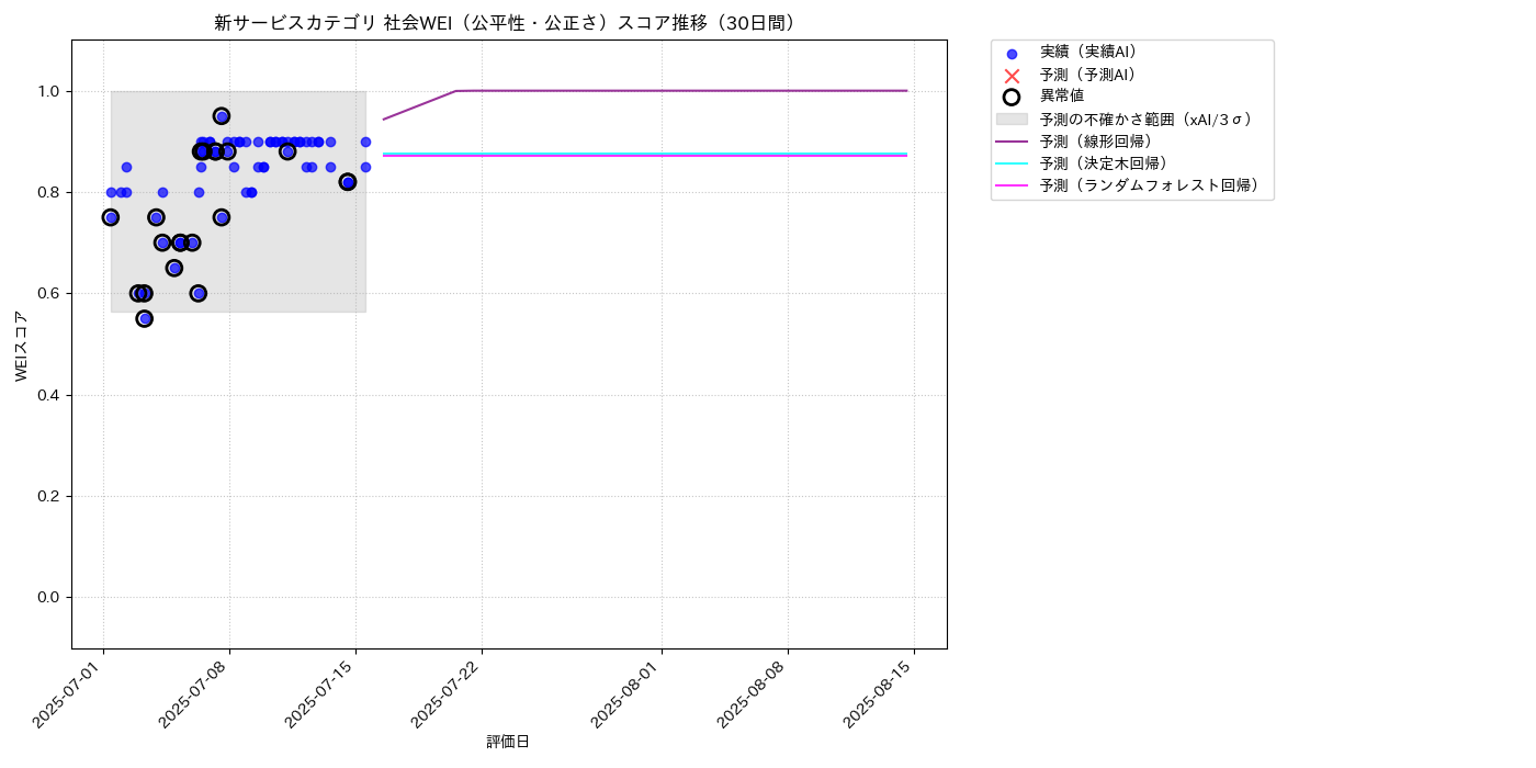 新サービス 社会WEI（公平性・公正さ） 時系列散布図（静的） 30日間 - グラフ