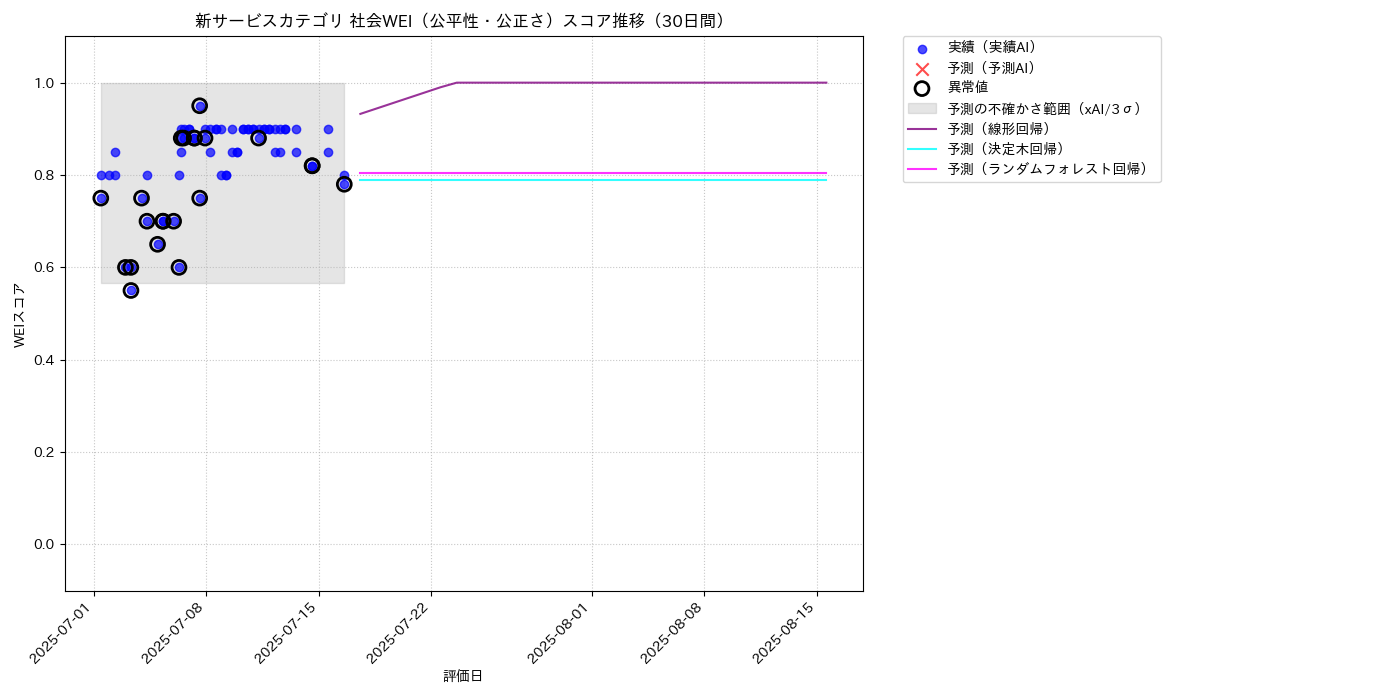新サービス 社会WEI（公平性・公正さ） 時系列散布図（静的） 30日間 - グラフ