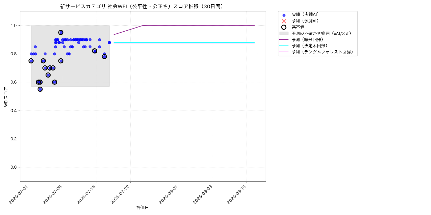 新サービス 社会WEI（公平性・公正さ） 時系列散布図（静的） 30日間 - グラフ