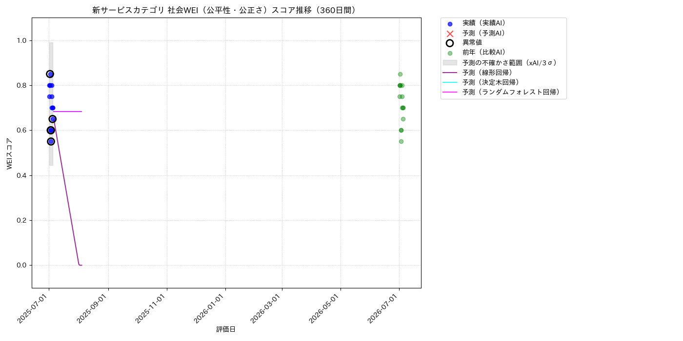 新サービス 社会WEI（公平性・公正さ） 時系列散布図（静的） 360日間 - グラフ