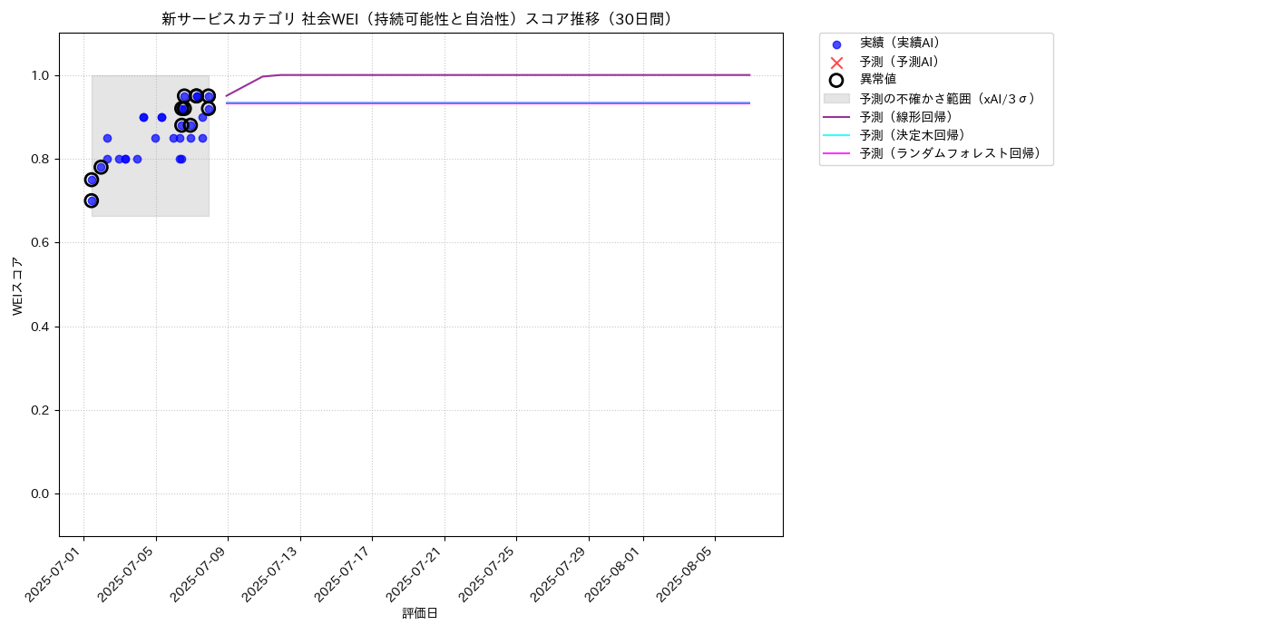 新サービス 社会WEI（持続可能性と自治性） 時系列散布図（静的） 30日間 - グラフ