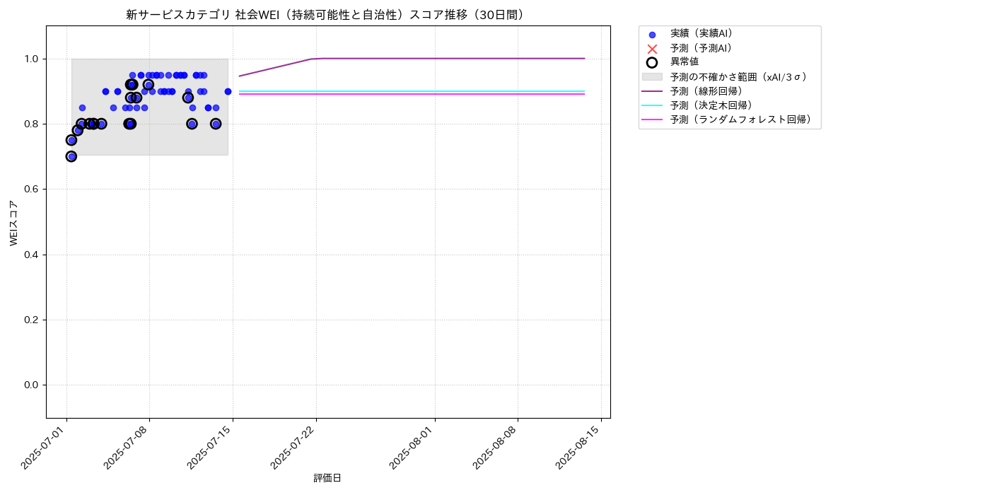 新サービス 社会WEI（持続可能性と自治性） 時系列散布図（静的） 30日間 - グラフ