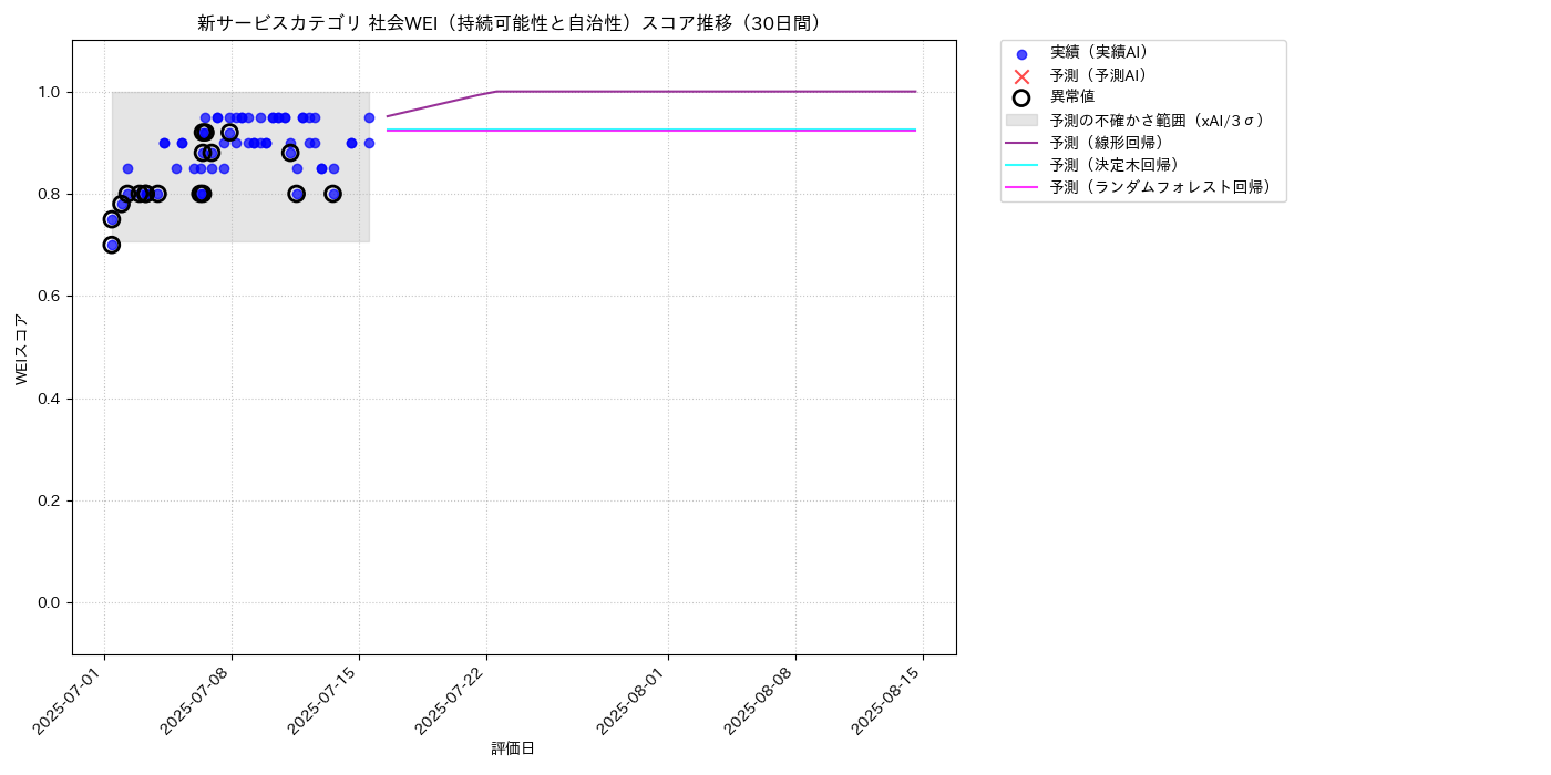 新サービス 社会WEI（持続可能性と自治性） 時系列散布図（静的） 30日間 - グラフ
