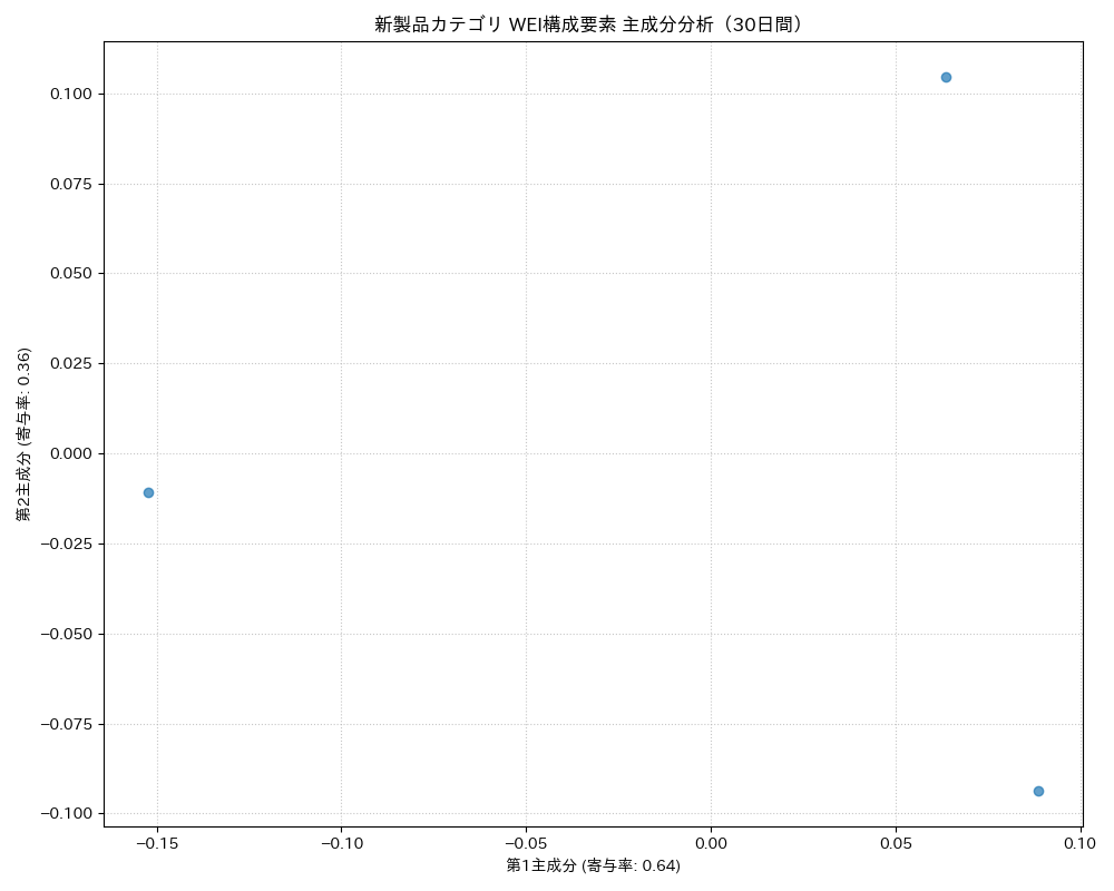 新製品 WEI構成要素 主成分分析（PCA） 30日間 - グラフ