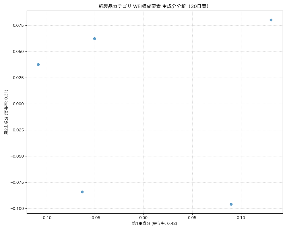 新製品 WEI構成要素 主成分分析（PCA） 30日間 - グラフ