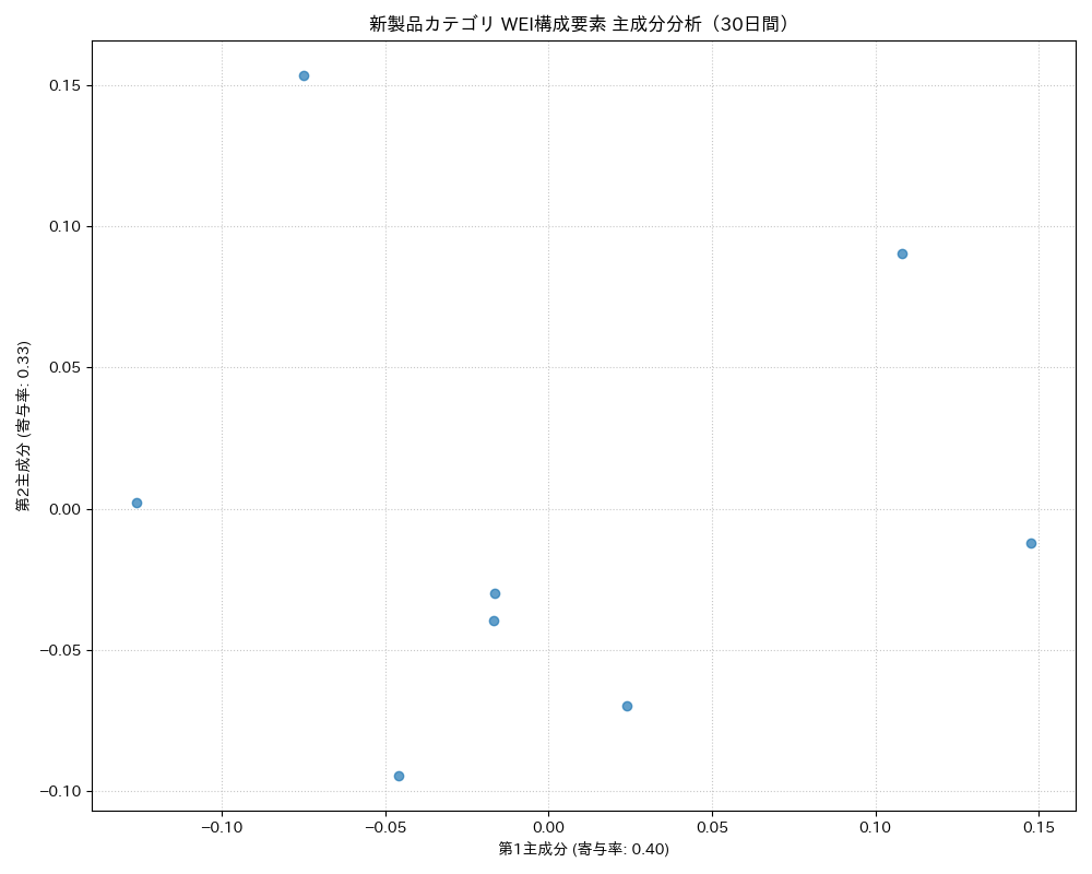 新製品 WEI構成要素 主成分分析（PCA） 30日間 - グラフ