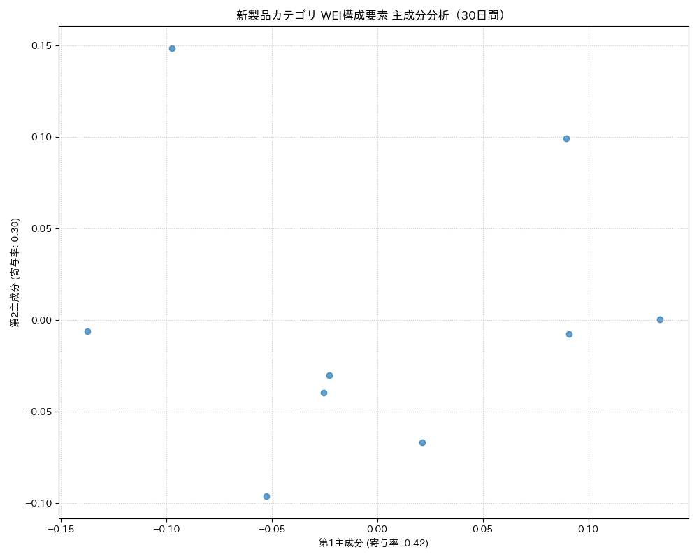 新製品 WEI構成要素 主成分分析（PCA） 30日間 - グラフ