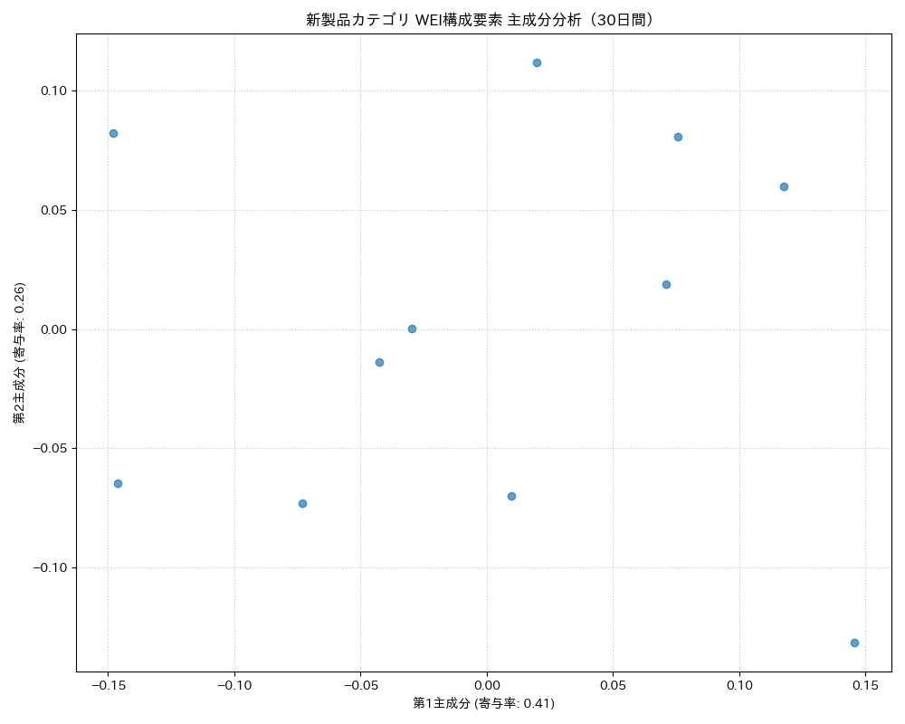 新製品 WEI構成要素 主成分分析（PCA） 30日間 - グラフ