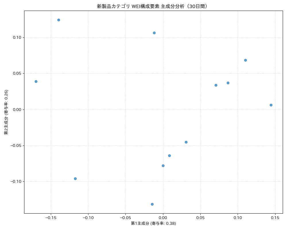 新製品 WEI構成要素 主成分分析（PCA） 30日間 - グラフ