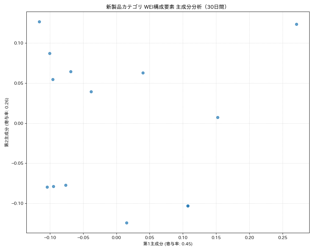 新製品 WEI構成要素 主成分分析（PCA） 30日間 - グラフ