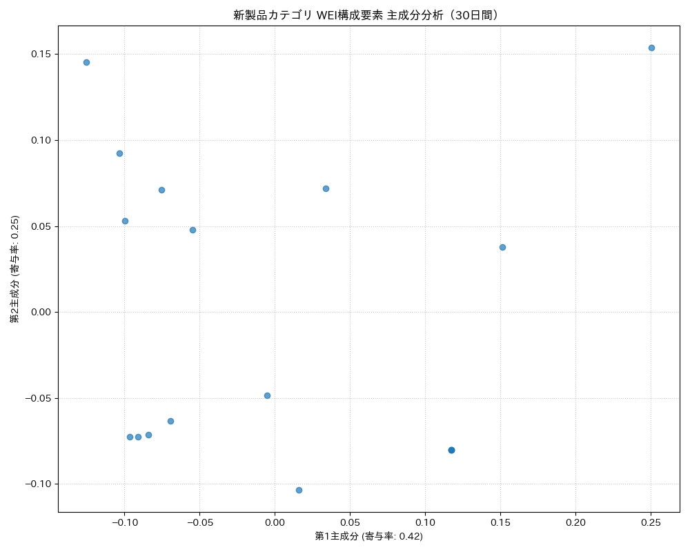 新製品 WEI構成要素 主成分分析（PCA） 30日間 - グラフ