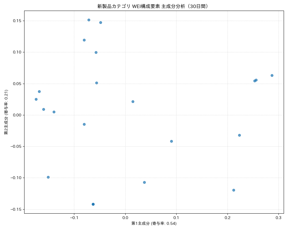 新製品 WEI構成要素 主成分分析（PCA） 30日間 - グラフ