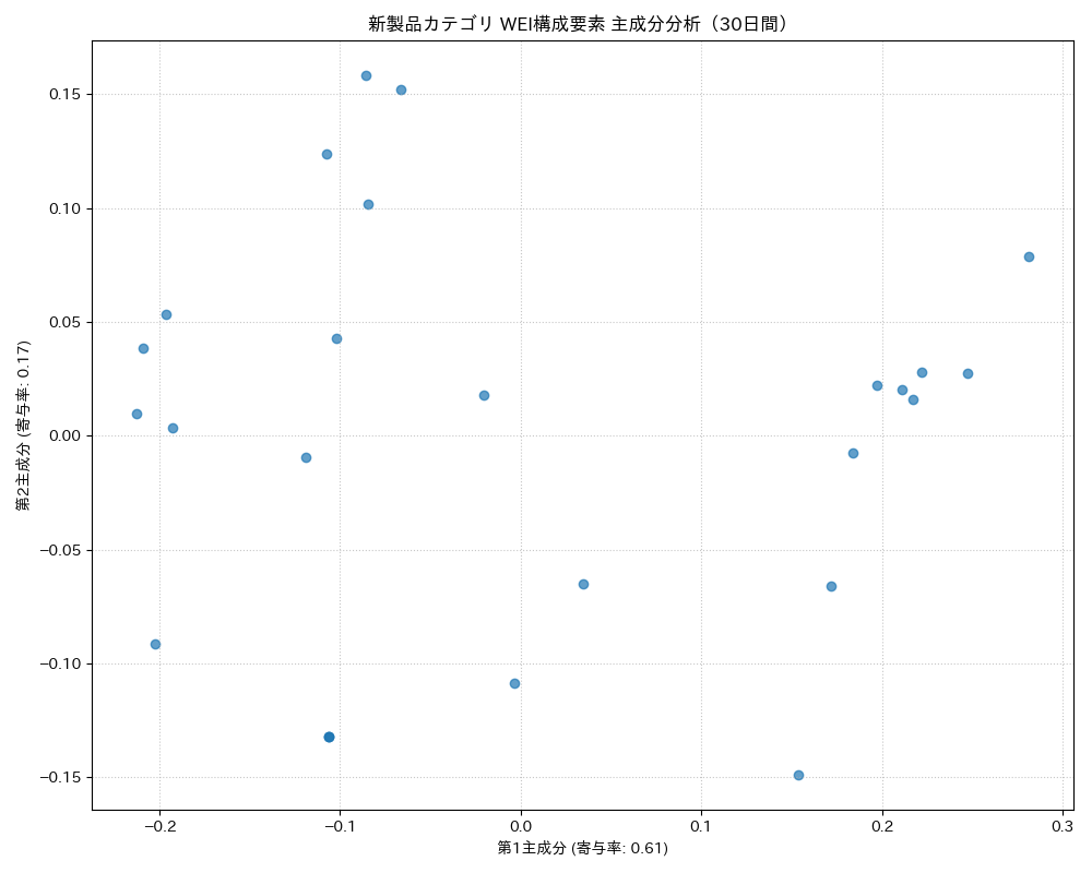 新製品 WEI構成要素 主成分分析（PCA） 30日間 - グラフ