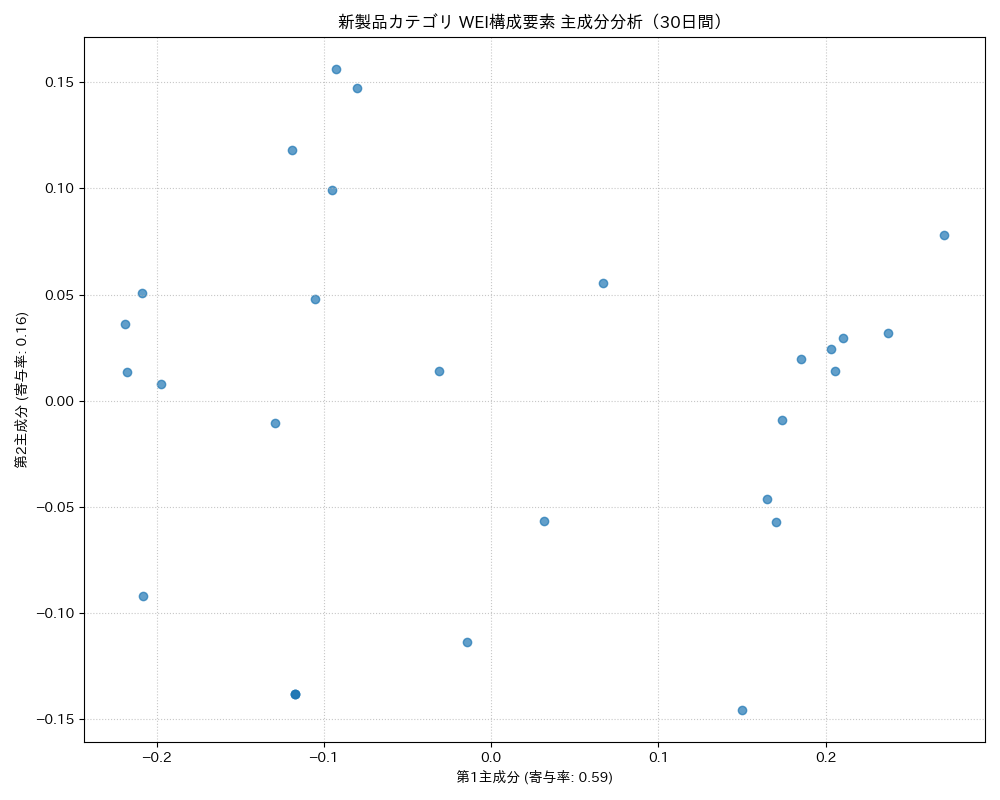 新製品 WEI構成要素 主成分分析（PCA） 30日間 - グラフ