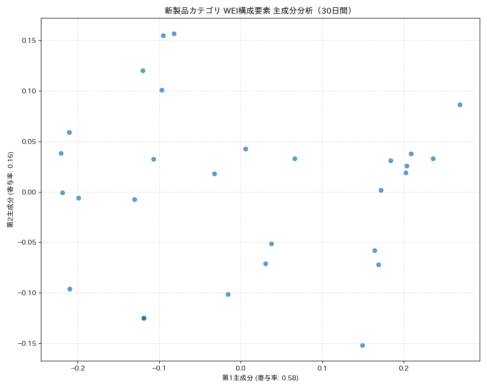新製品 WEI構成要素 主成分分析（PCA） 30日間 - グラフ