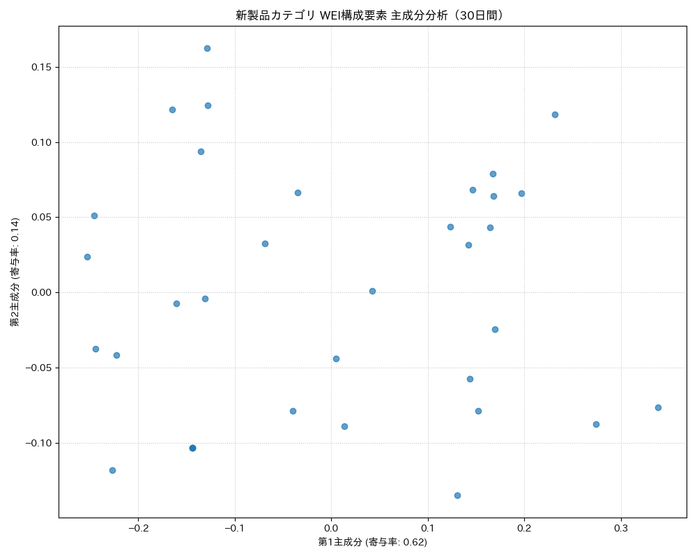 新製品 WEI構成要素 主成分分析（PCA） 30日間 - グラフ