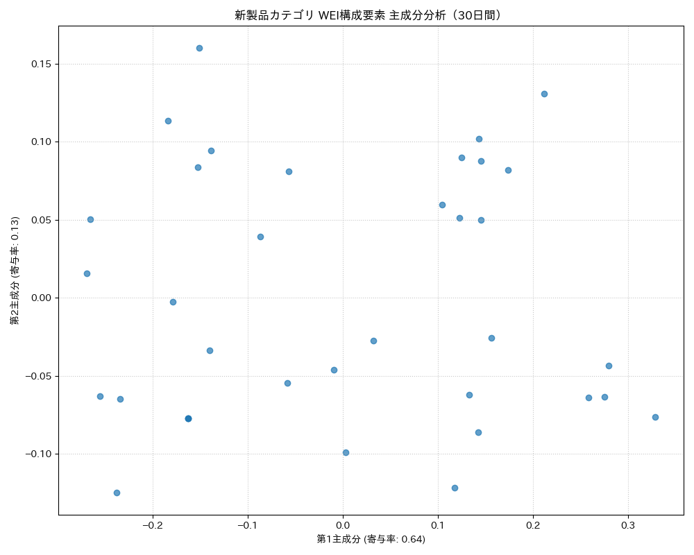 新製品 WEI構成要素 主成分分析（PCA） 30日間 - グラフ