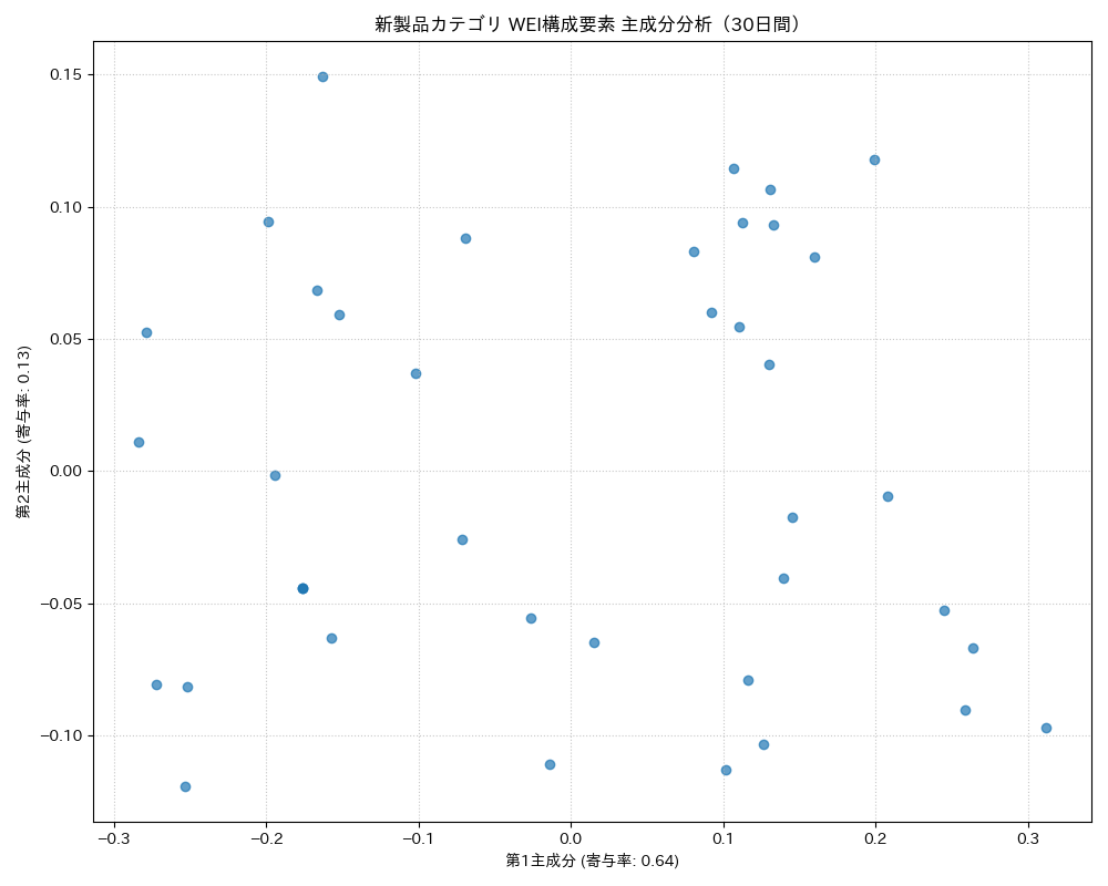 新製品 WEI構成要素 主成分分析（PCA） 30日間 - グラフ